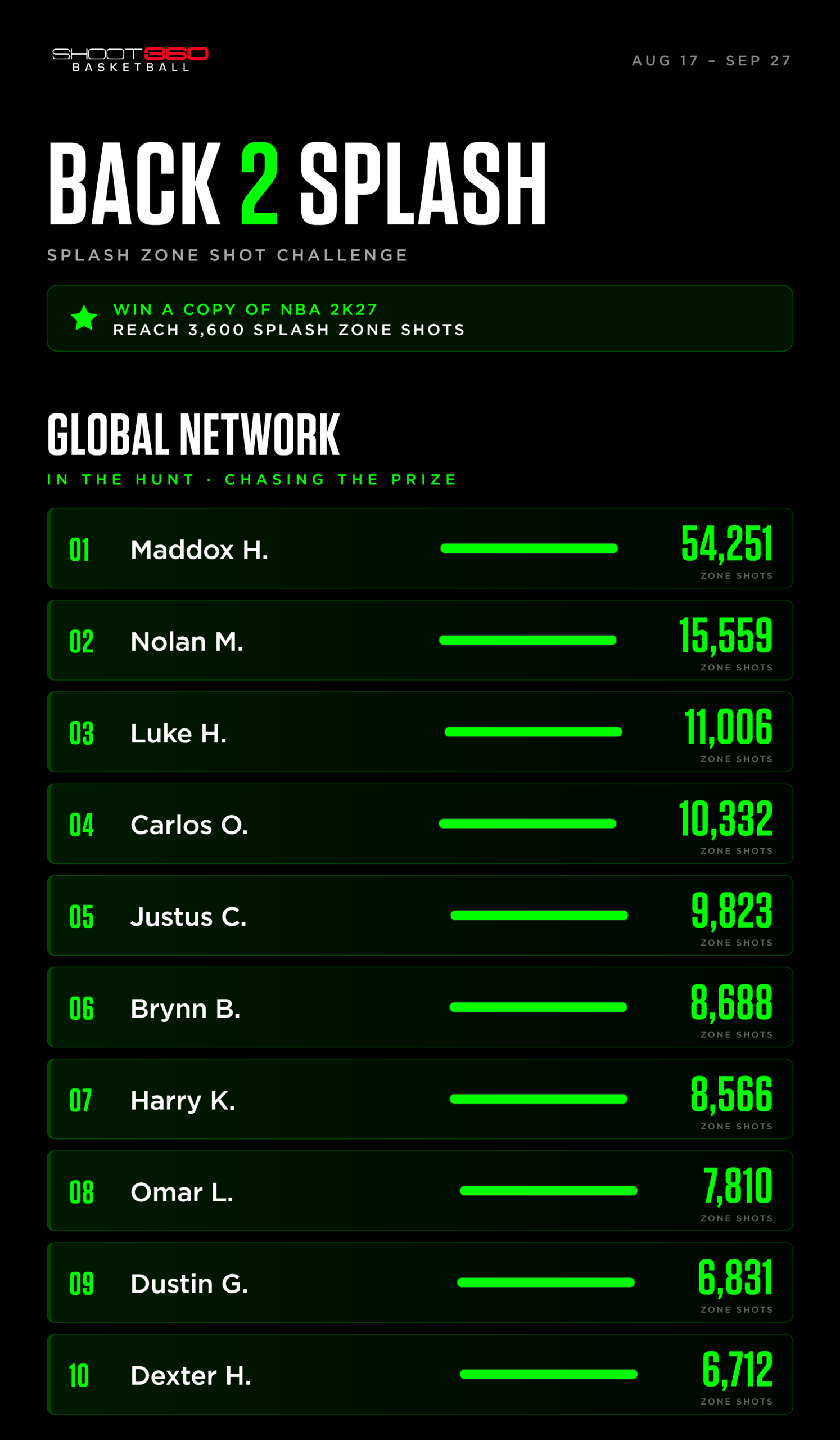 Leaderboard for the Back 2 Splash basketball shot challenge, showing top ten participants and their scores, with Maddox H. in first place with 54,251 points. Green and black color scheme, contest dates Aug 17–Sep 27.